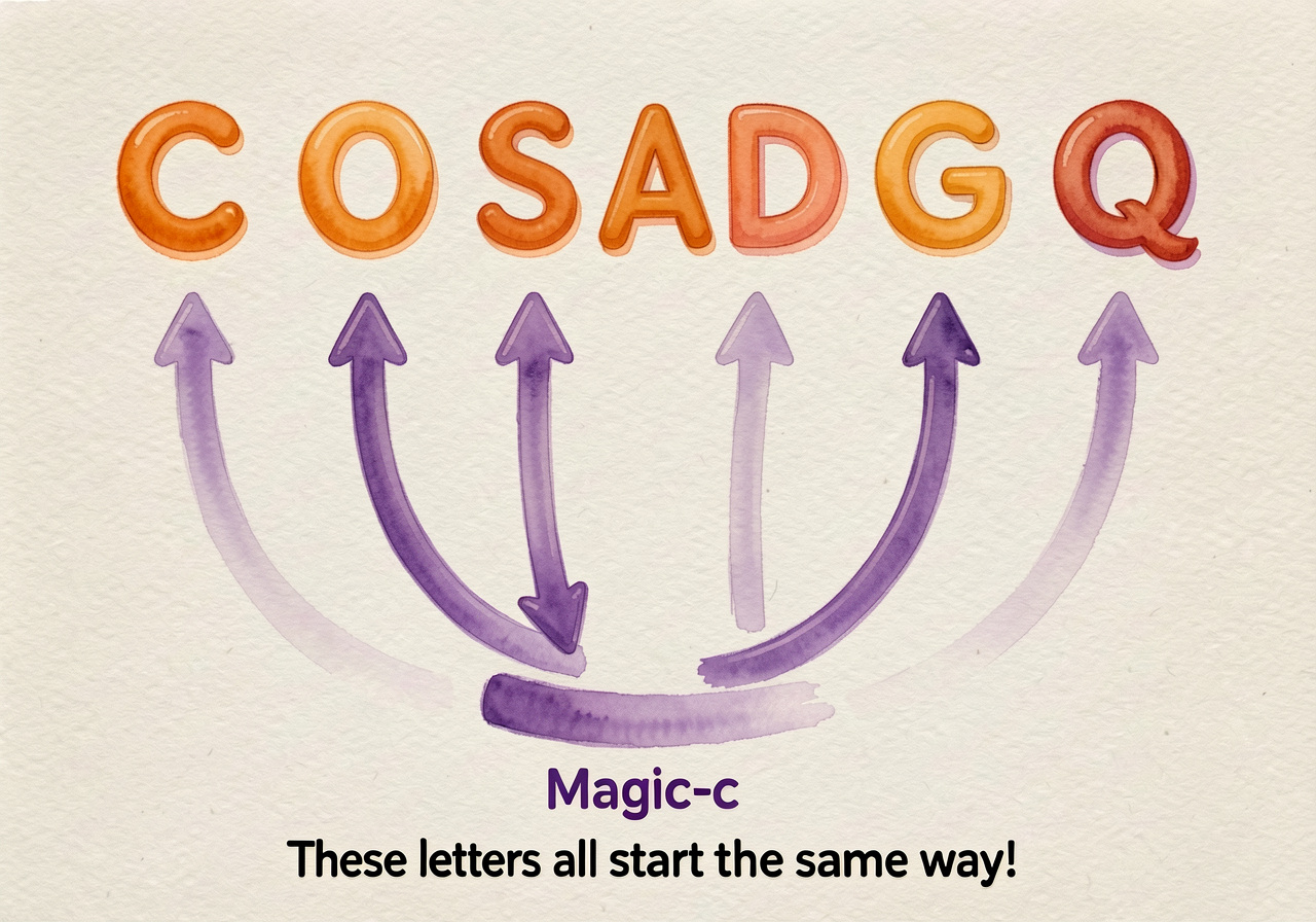 Reference chart for desk. Top row: C, O, S, A, D, G, Q (all magic-c family) each in 4-inch letters. Bottom row: arrow po